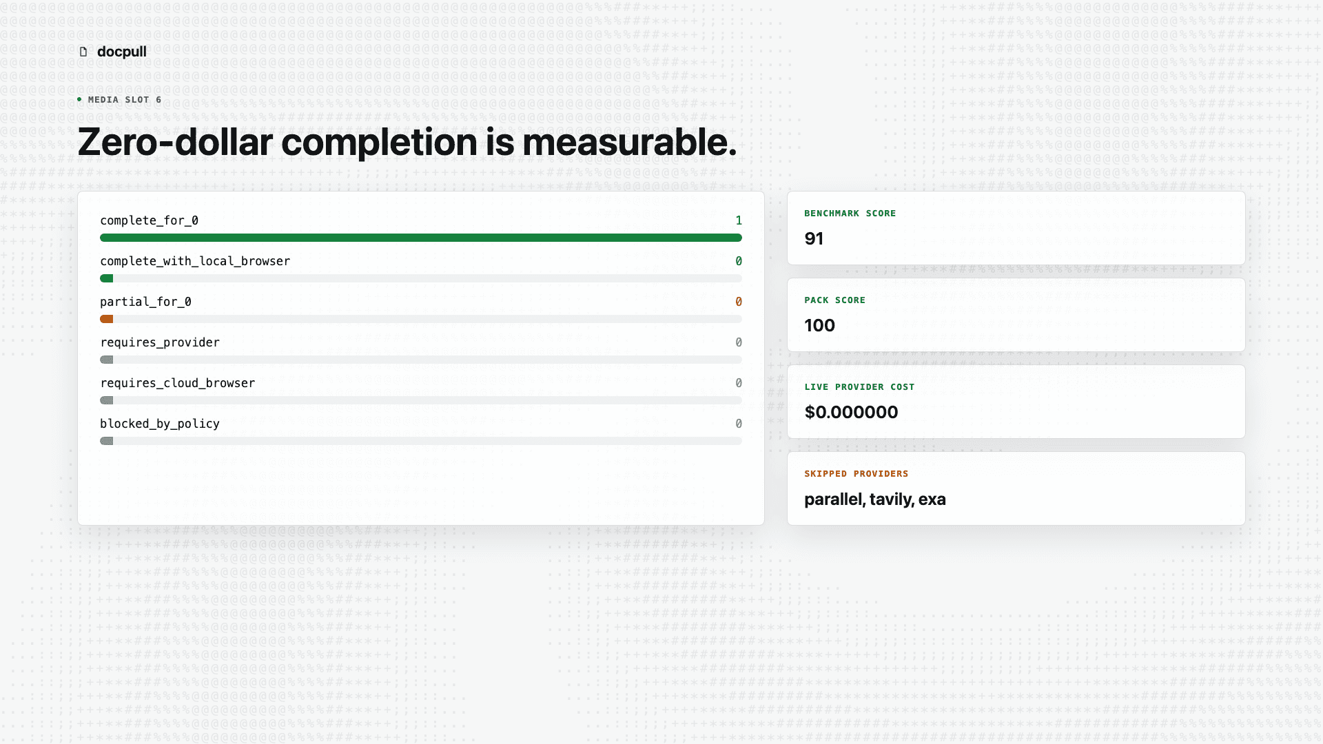 DocPull benchmark proof showing one complete zero-dollar run, benchmark score 91, pack score 100, and zero live provider cost.