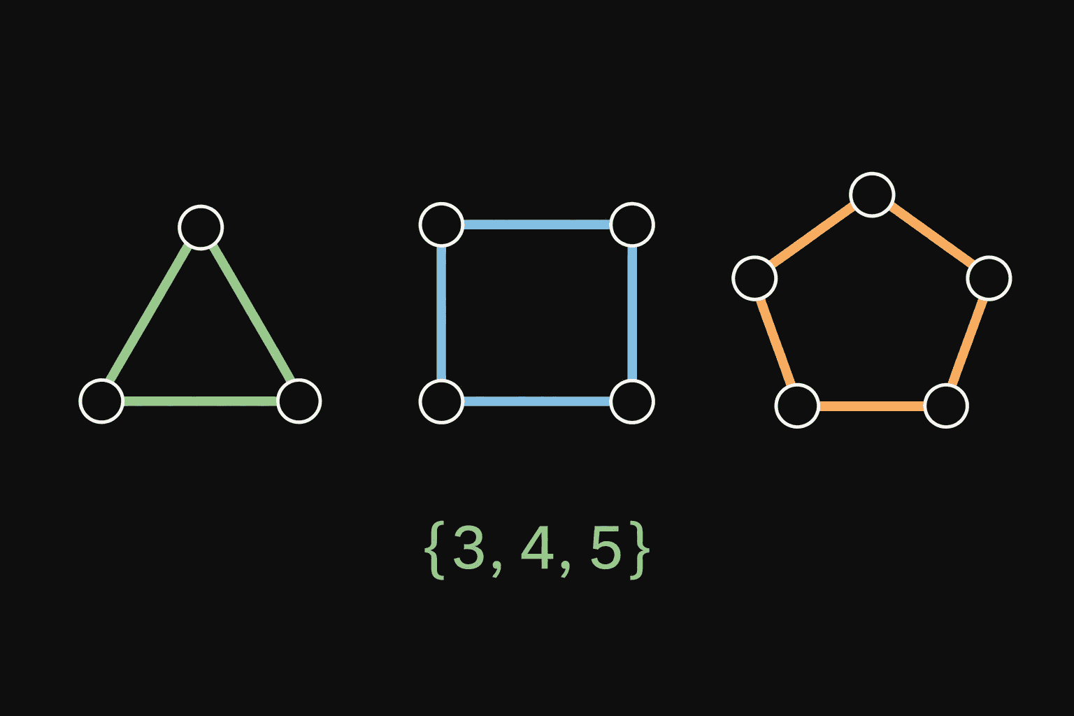 A triangle, square, and pentagon illustrate different cycle lengths.